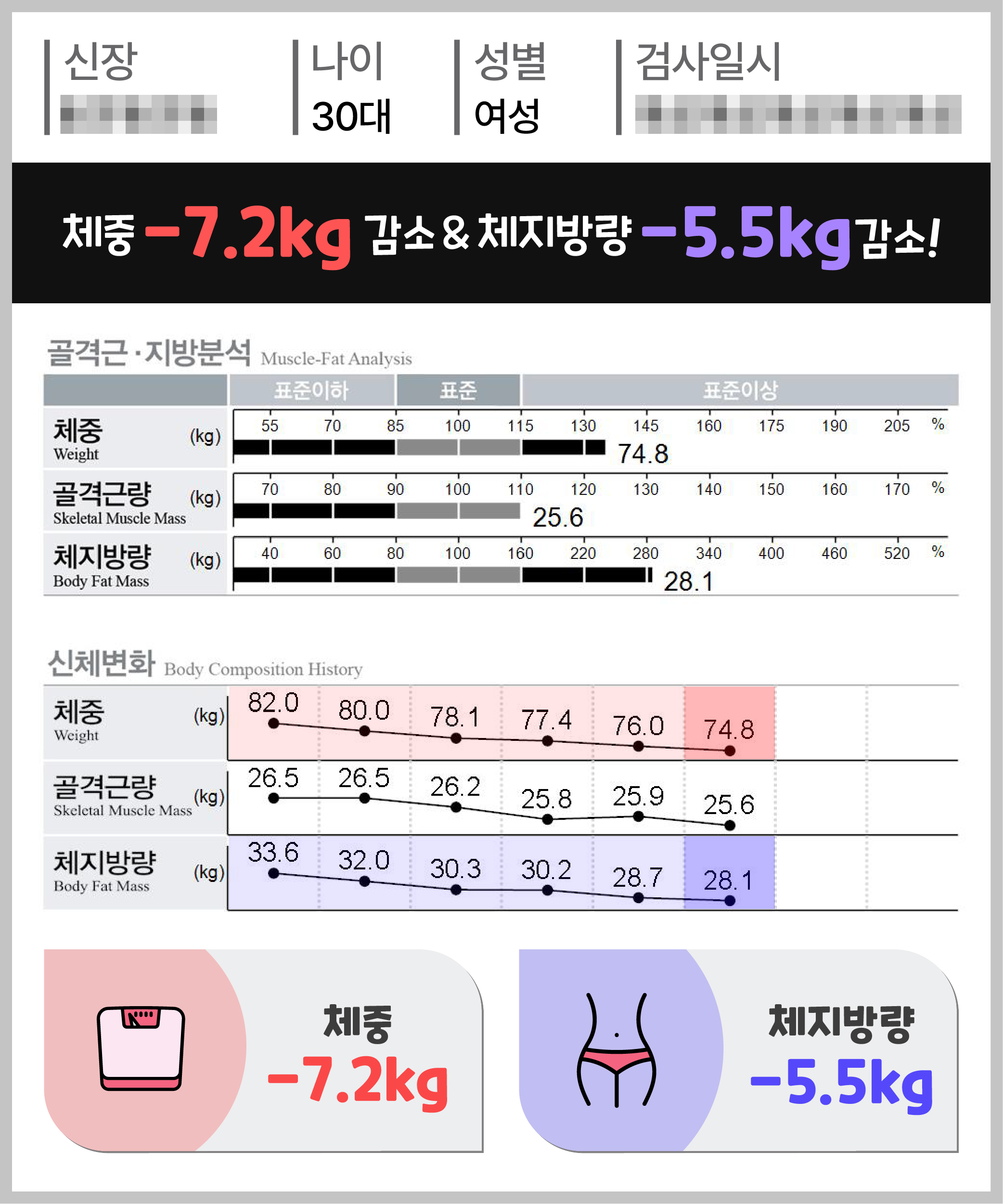체중 -7.2kg 체지방량 -5.5kg 감량