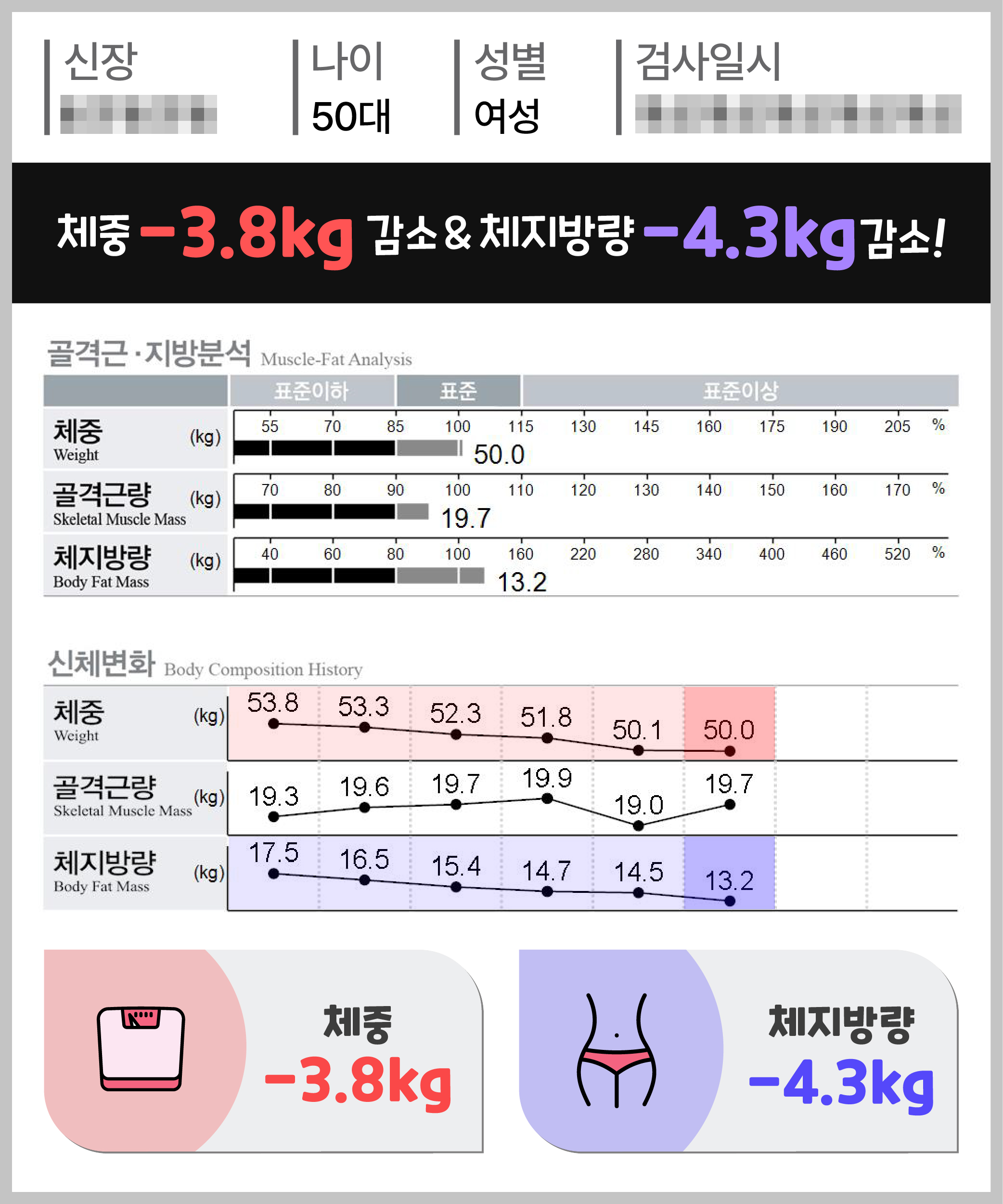 체중 -3.8kg 체지방량 -4.3kg 감량