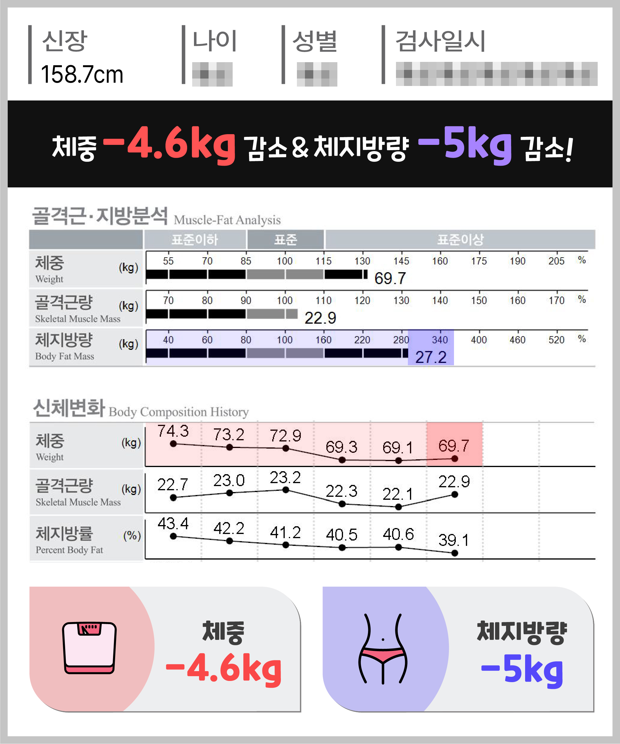 체중 -4.6kg 체지방량 -5kg 감량
