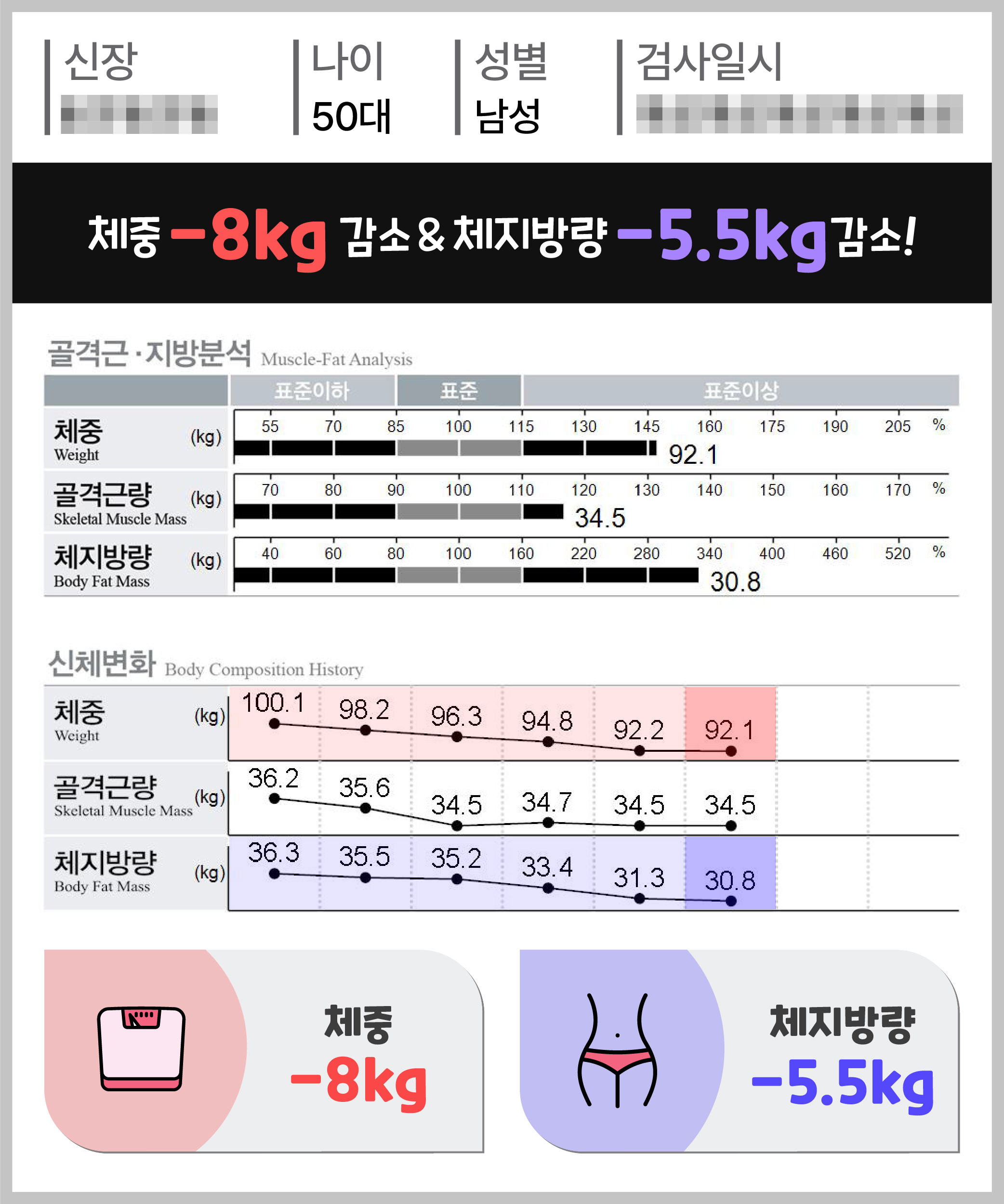 체중 -8kg 체지방량 -5.5kg 감량
