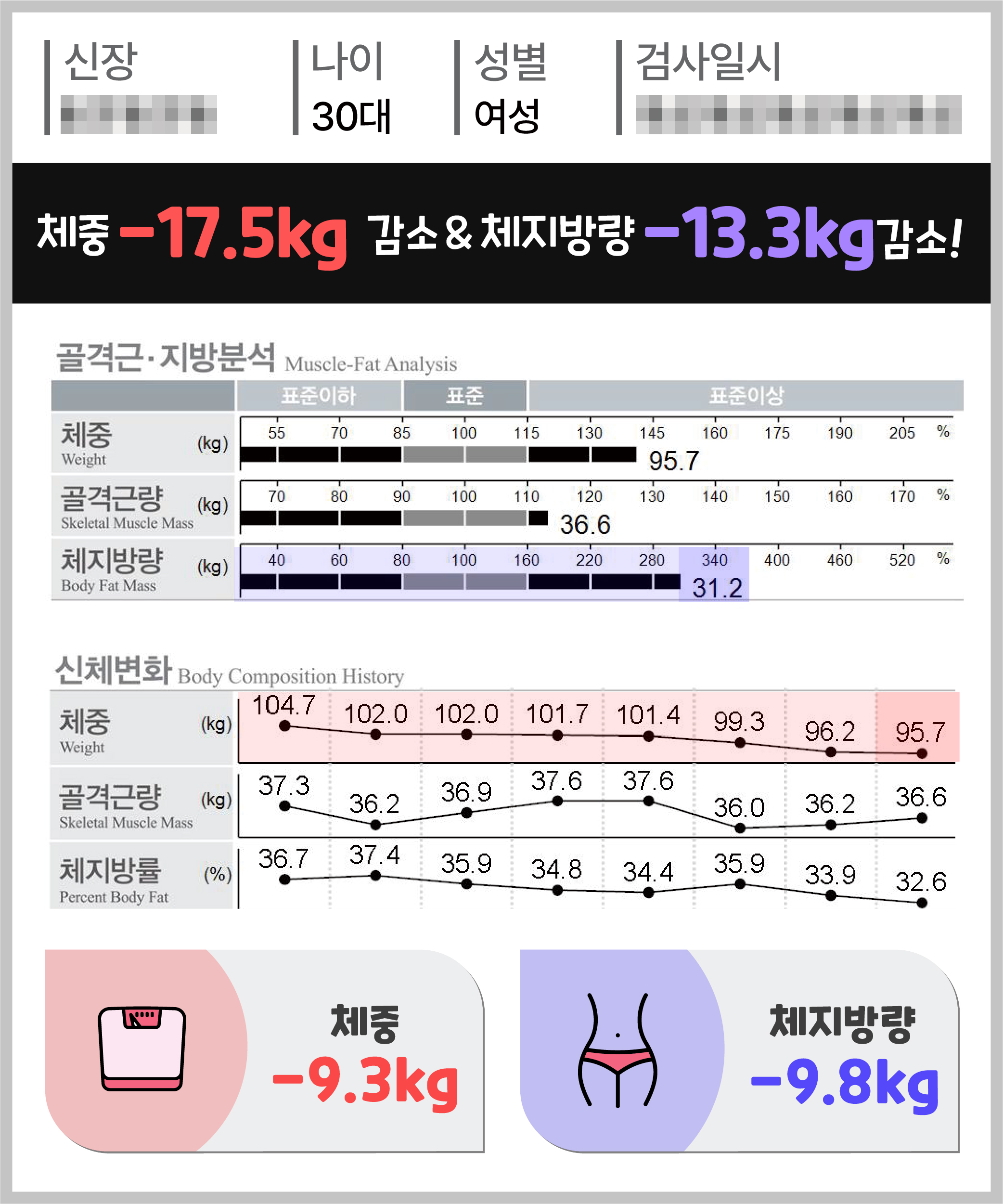체중 -9.3kg 체지방량 -9.8kg 감량
