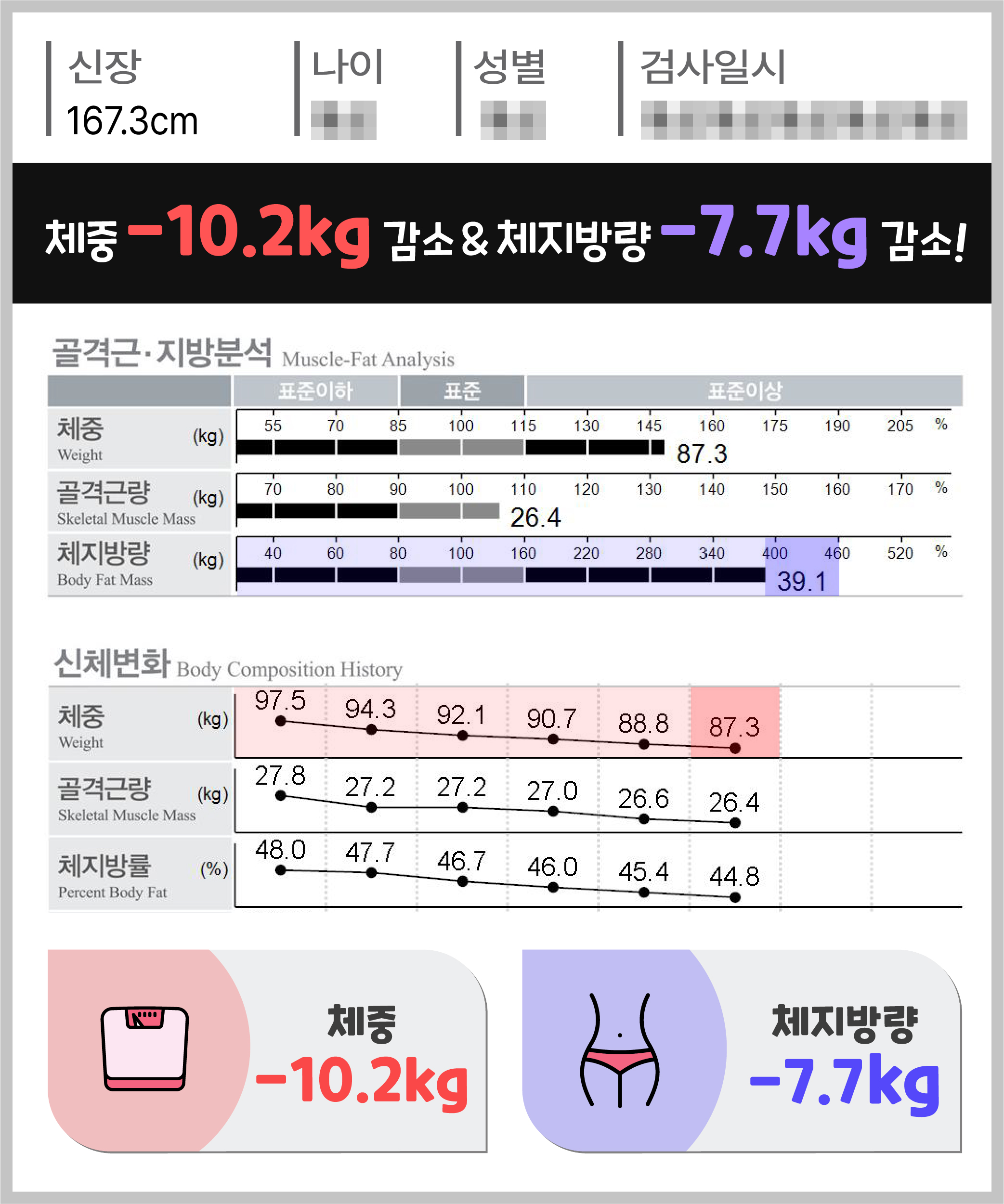 체중 -10.2kg 체지방량 -7.7kg 감량