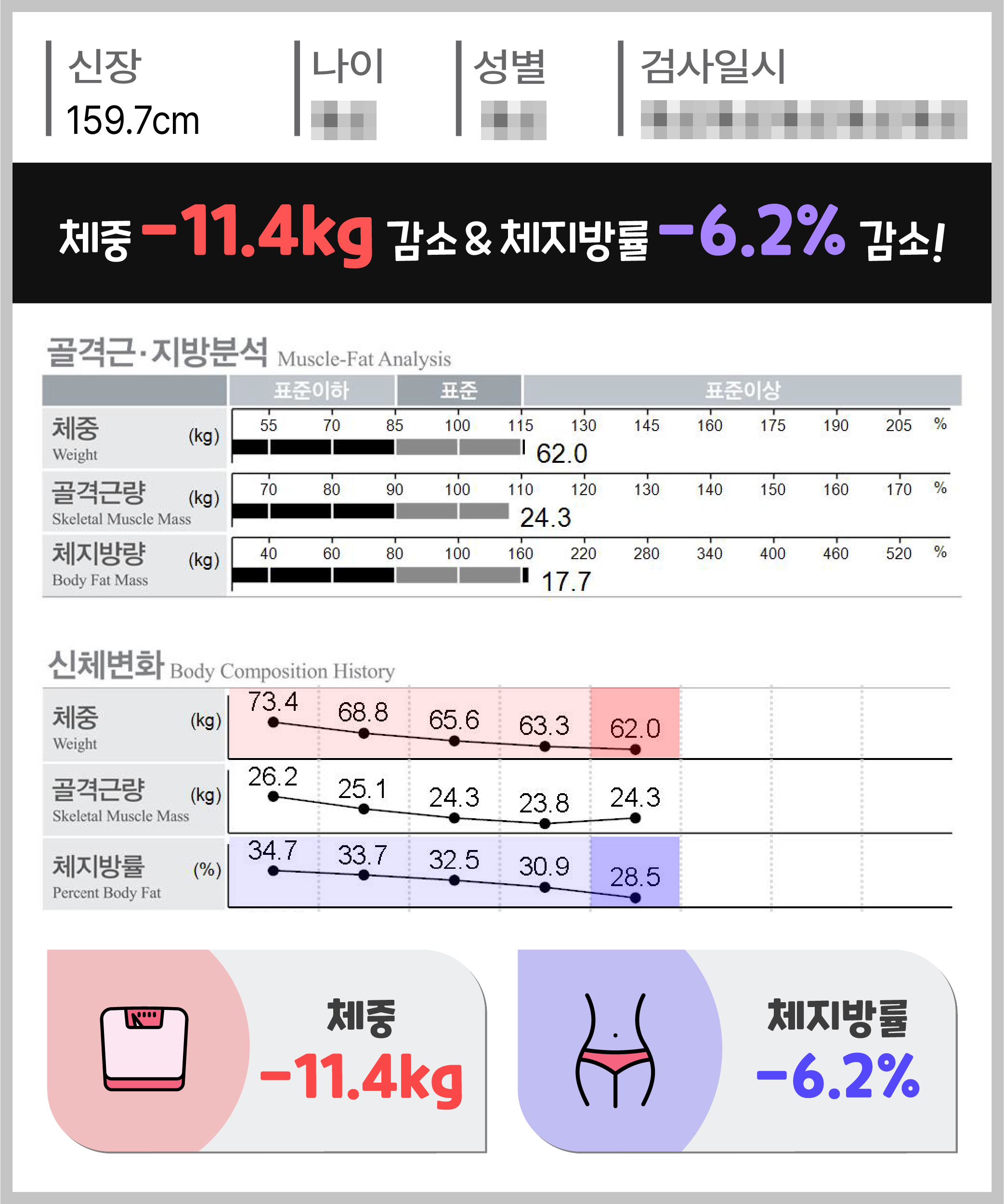 체중 -11.4kg 체지방량 -6.2kg 감량