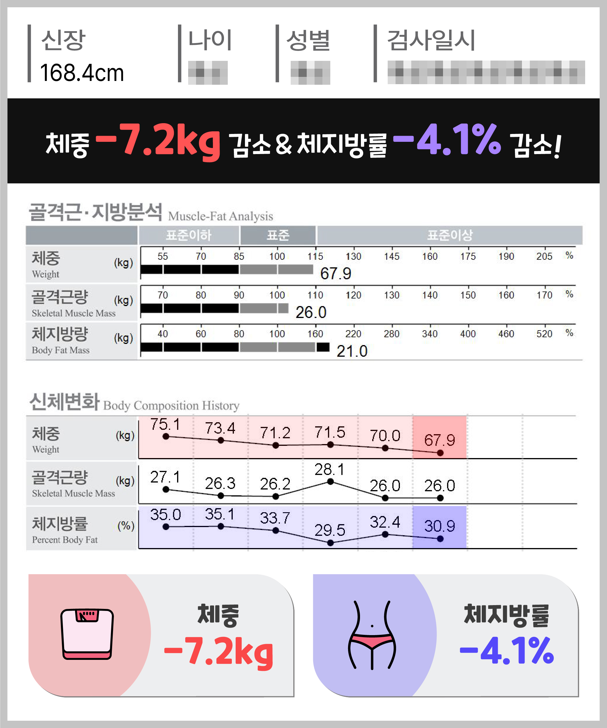 체중 -7.2kg 체지방량 -4.1kg 감량