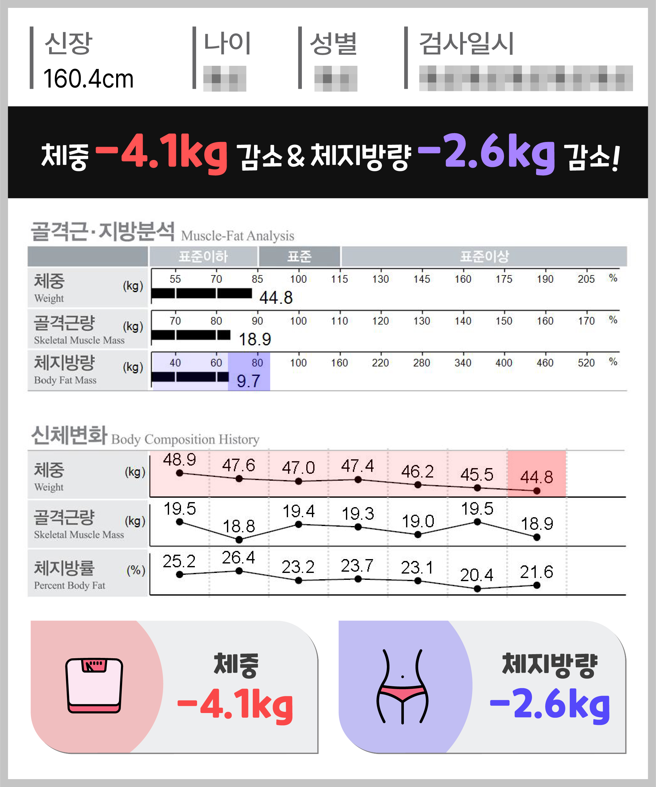 체중 -4.1kg 체지방량 -2.6kg 감량