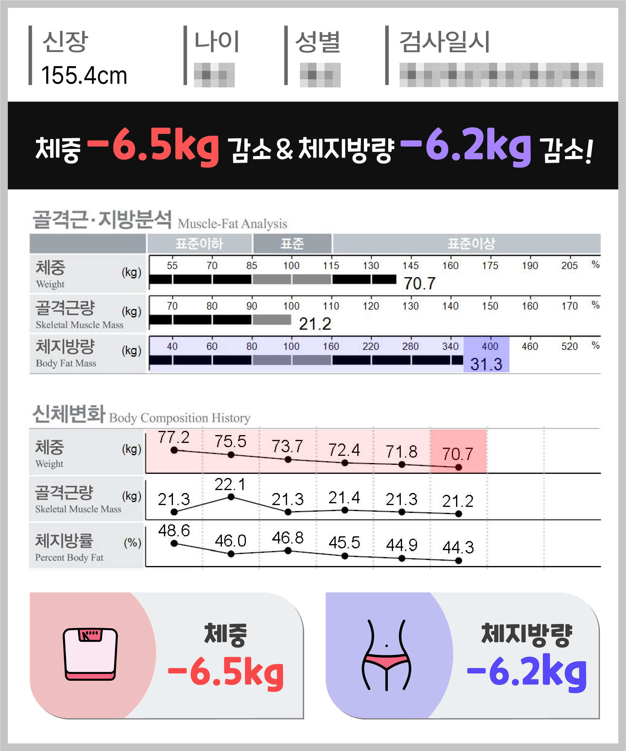 체중 -6.5kg 체지방량 -6.2kg 감량