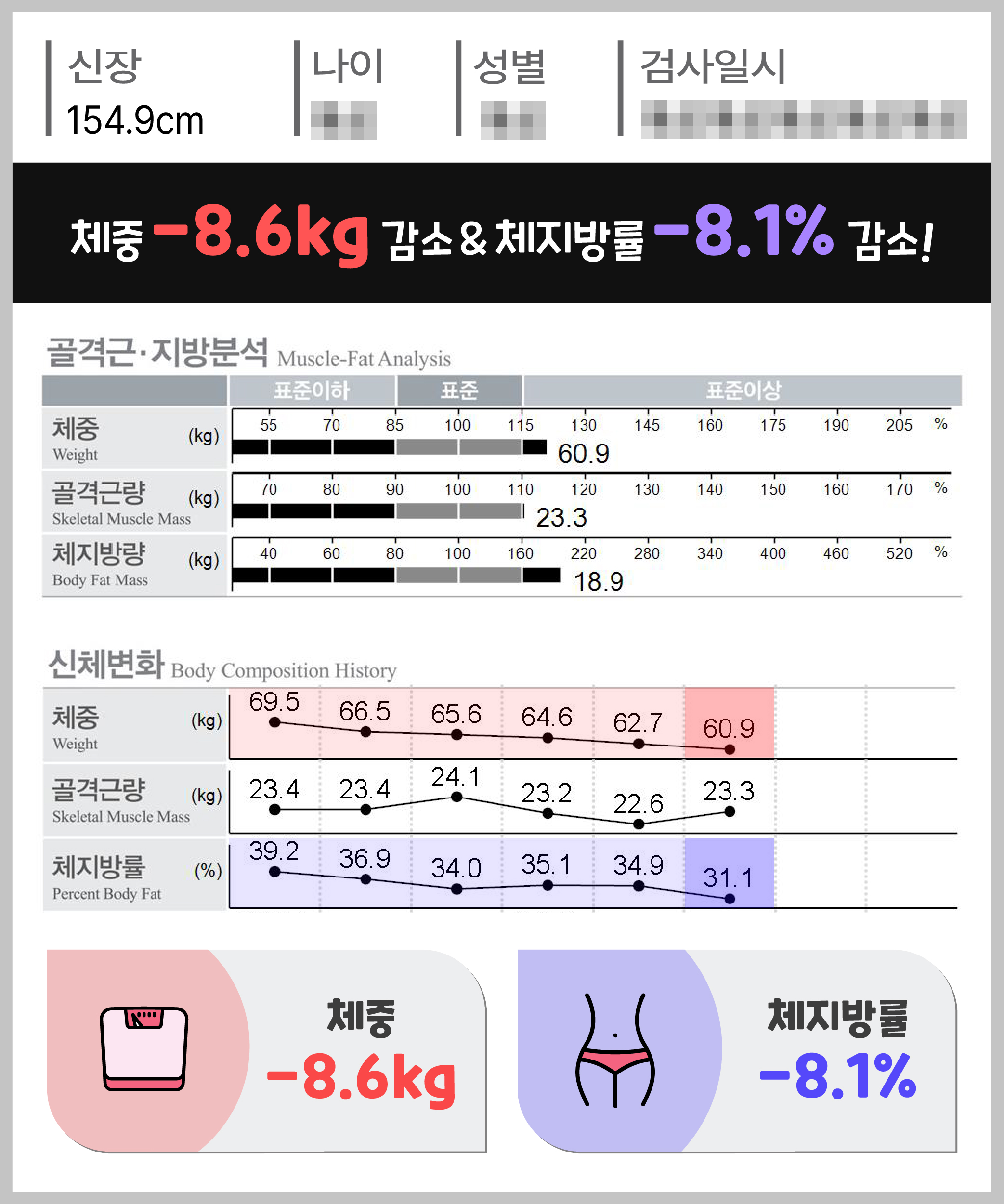 체중 -8.6kg 체지방량 -8.1kg 감량