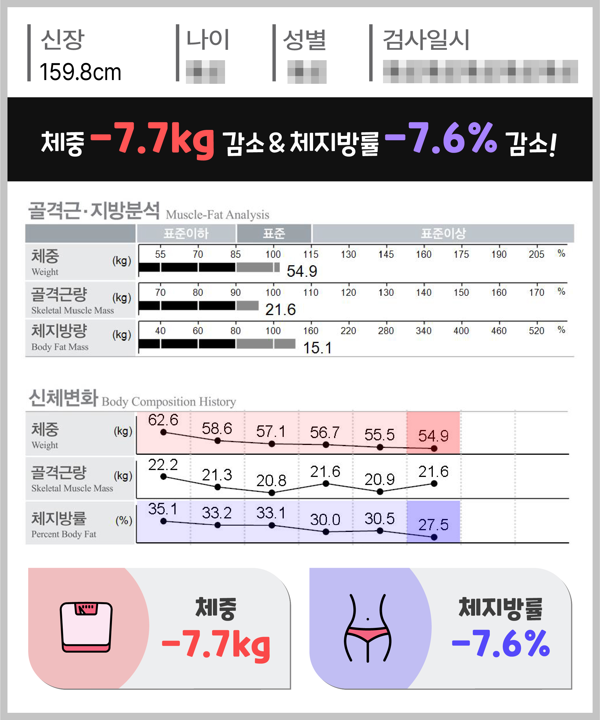 체중 -7.7kg 체지방량 -7.6kg 감량