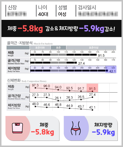 체중 -5.8kg 체지방량 -5.9kg 감량