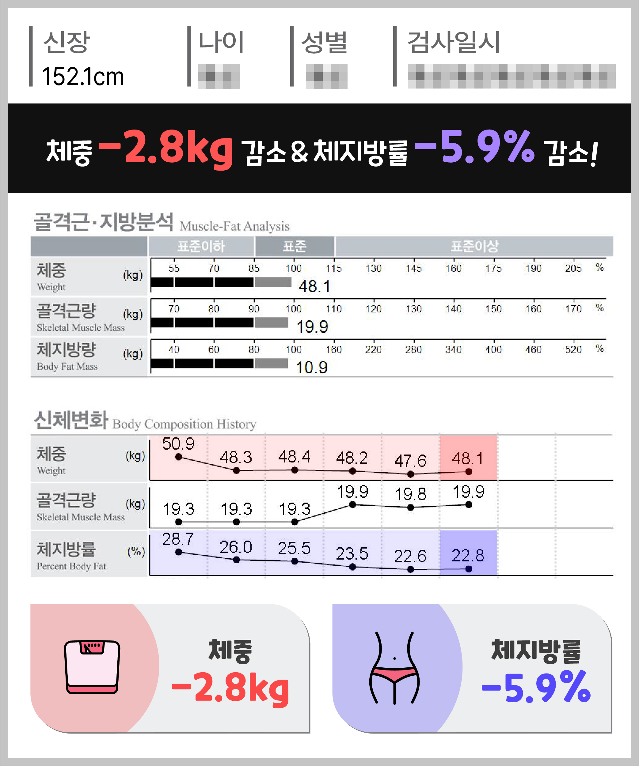 체중 -2.8kg 체지방량 -5.9kg 감량