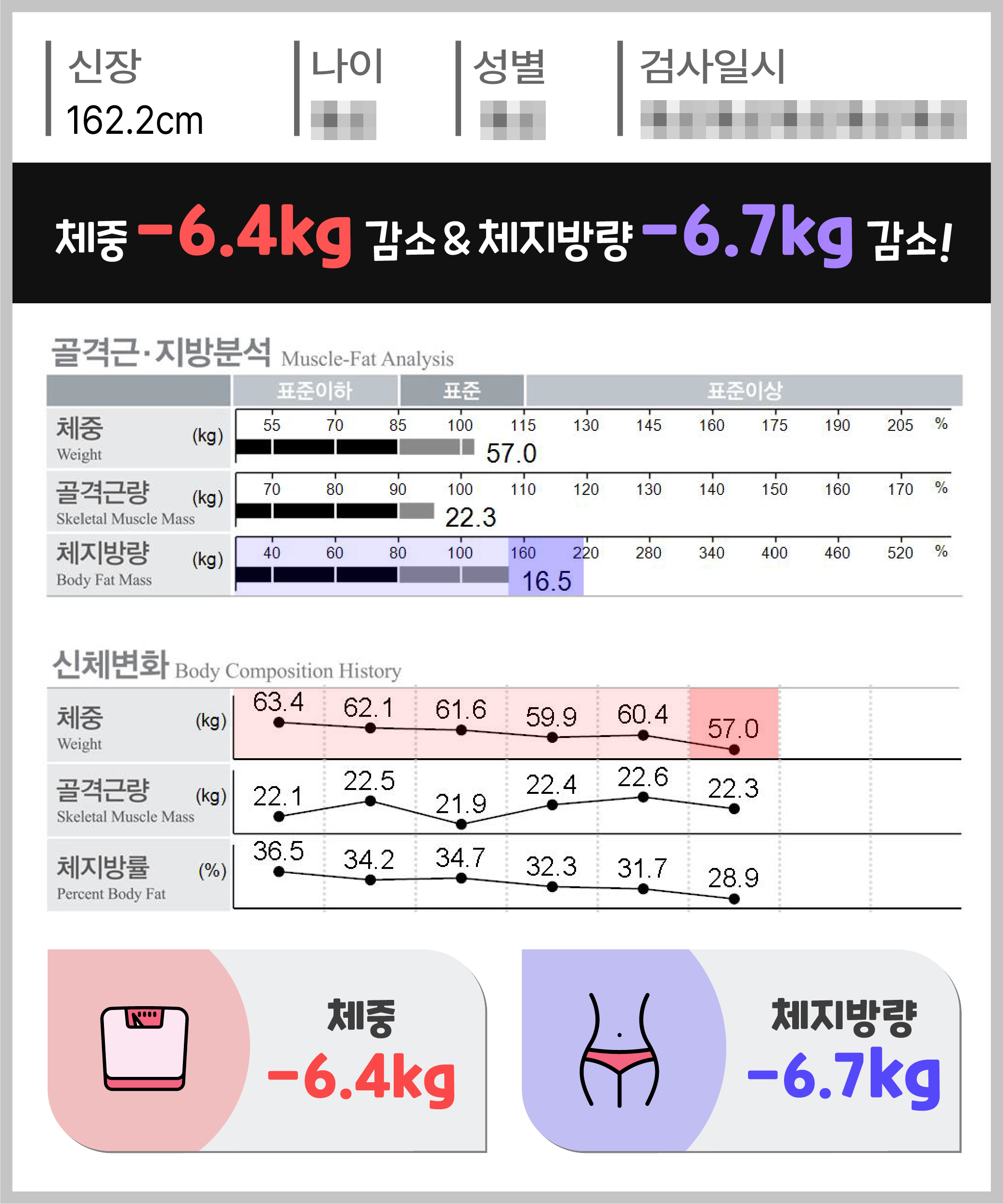 체중 -6.4kg 체지방량 -6.7kg 감량