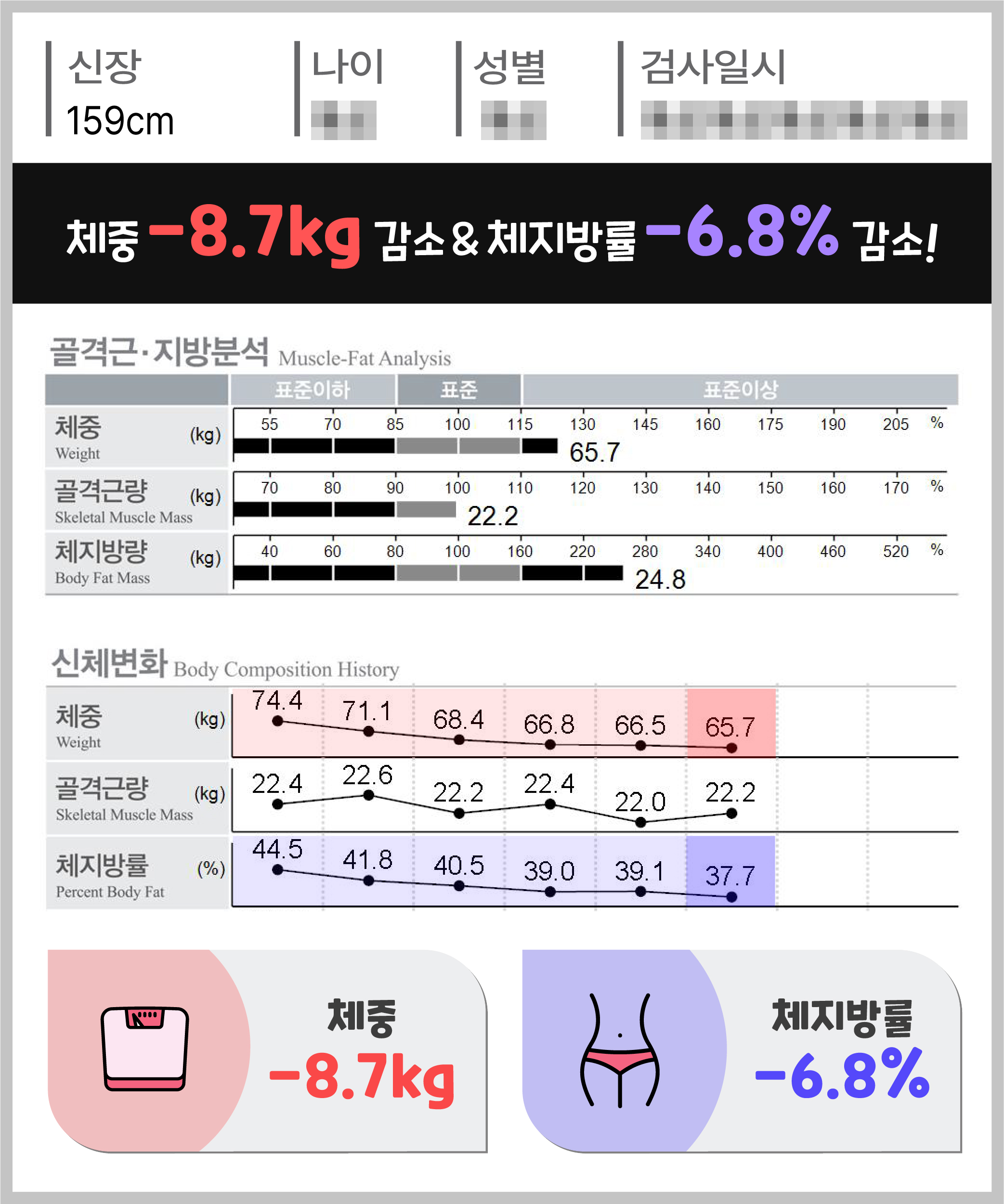 체중 -8.7kg 체지방량 -6.8kg 감량