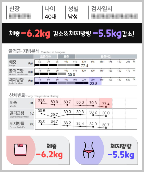 체중 -6.2kg 체지방량 -5.5kg 감량