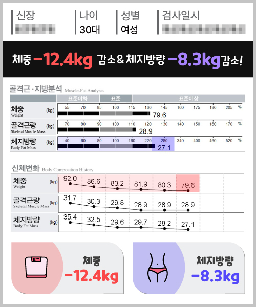 체중 -12.4kg 체지방량 -8.3kg 감량
