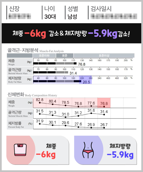 체중 -6kg 체지방량 -5.9kg 감량