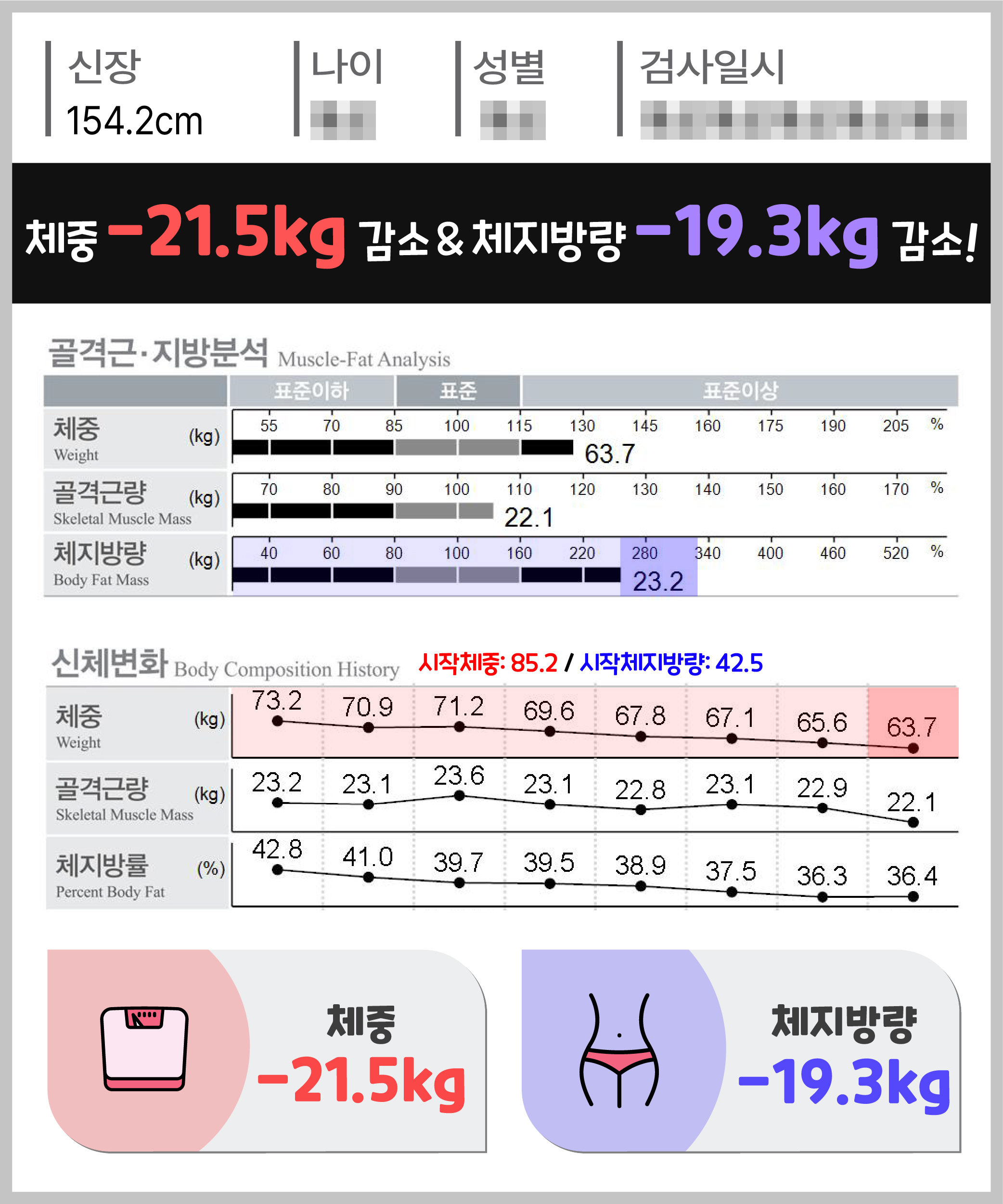 체중 -21.5kg 체지방량 -19.3kg 감량