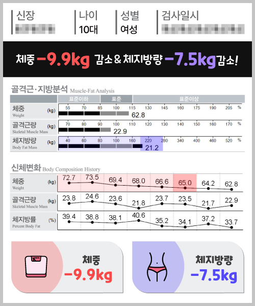 체중 -9.9kg 체지방량 -7.5kg 감량