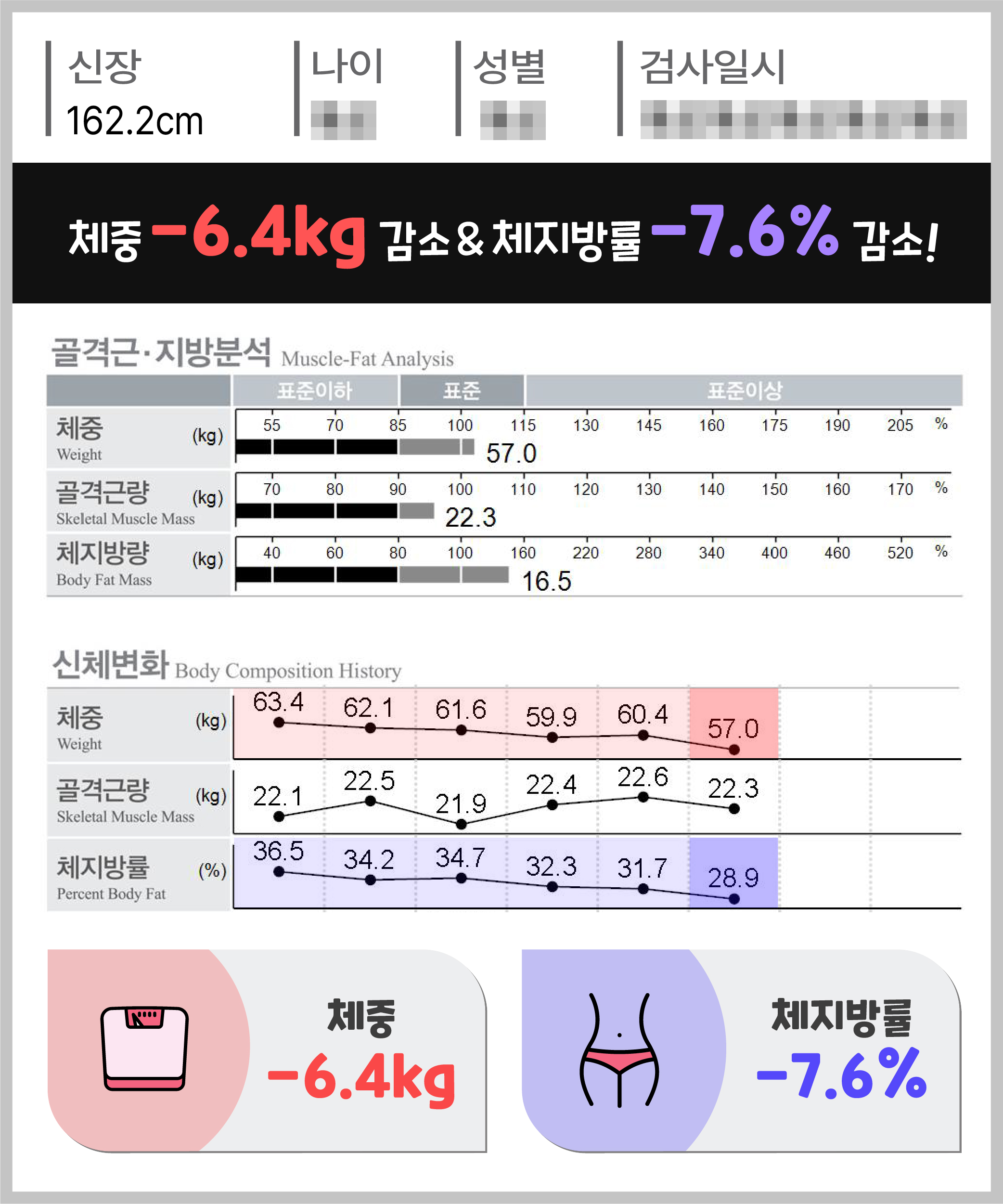 체중 -6.4kg 체지방량 -7.6kg 감량