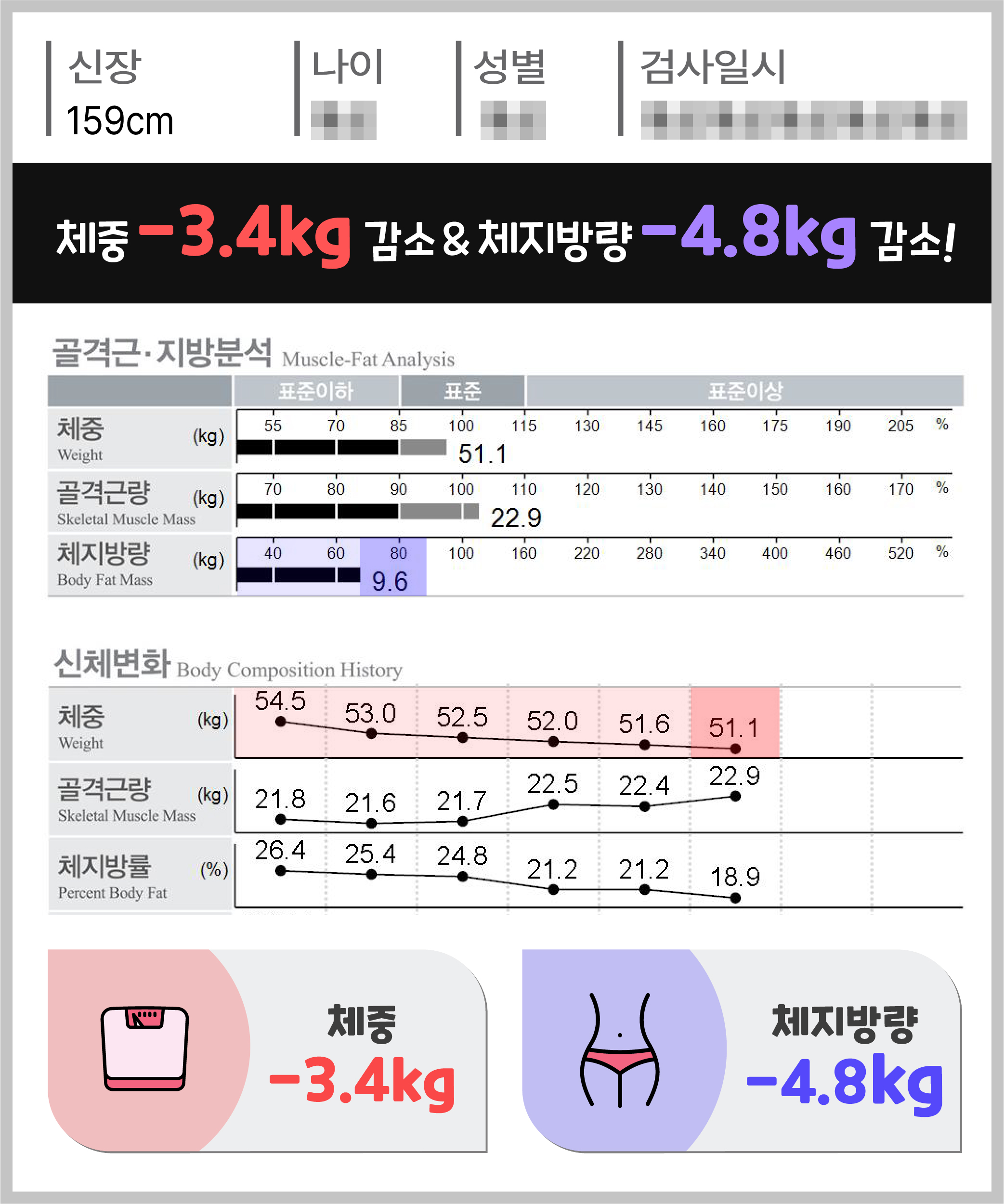 체중 -3.4kg 체지방량 -4.8kg 감량