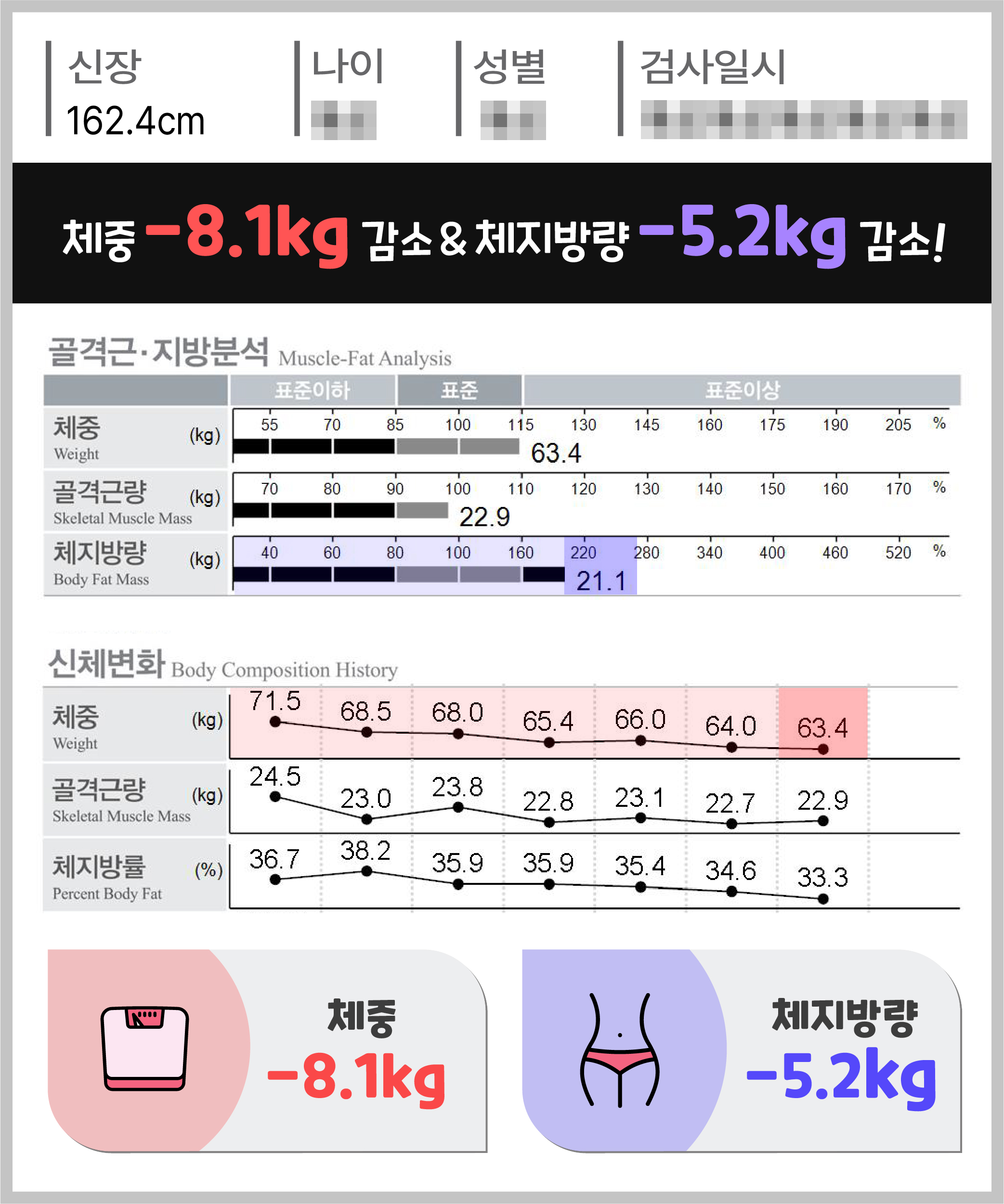 체중 -8.1kg 체지방량 -5.2kg 감량