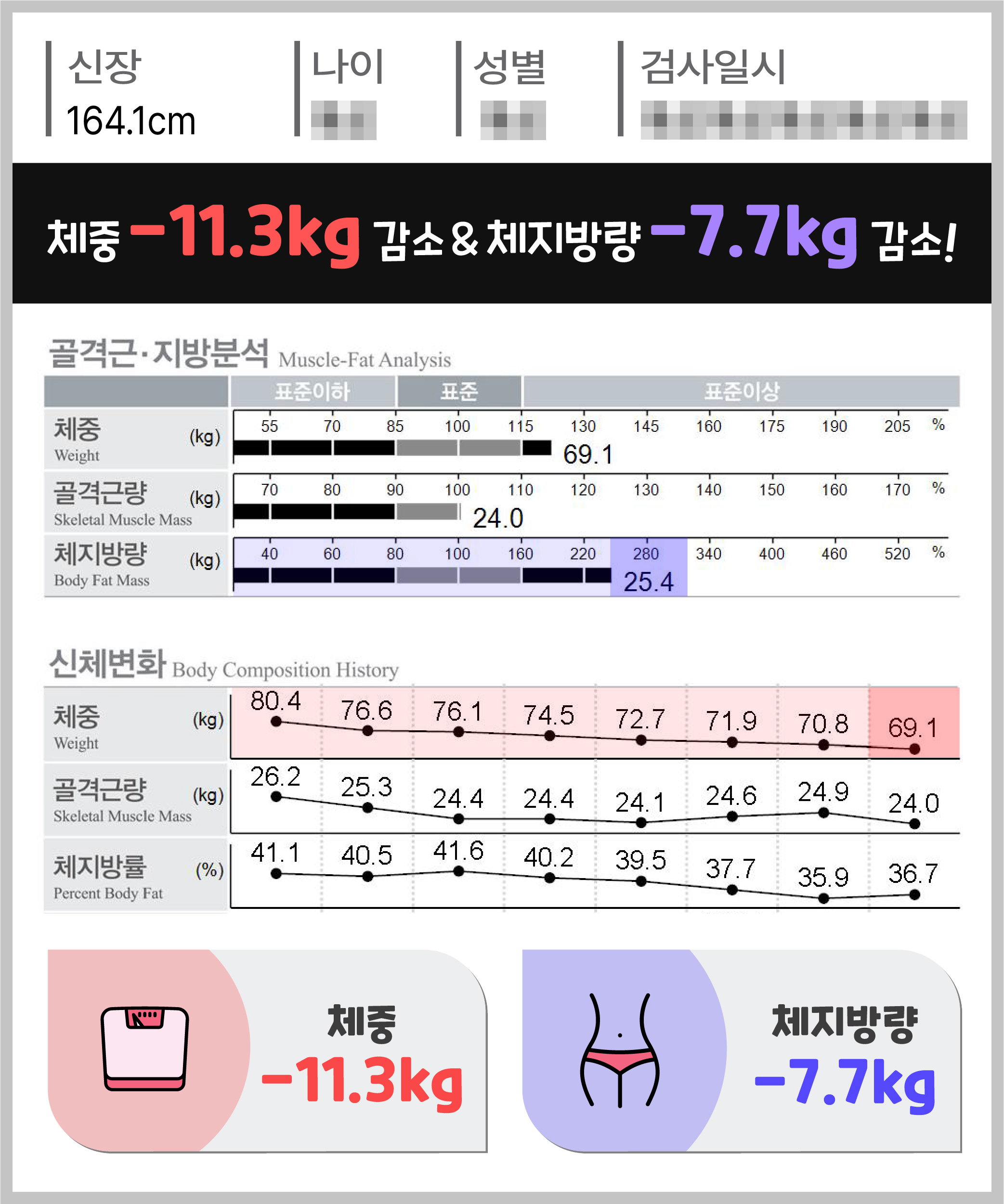 체중 -11.3kg 체지방량 -7.7kg 감량