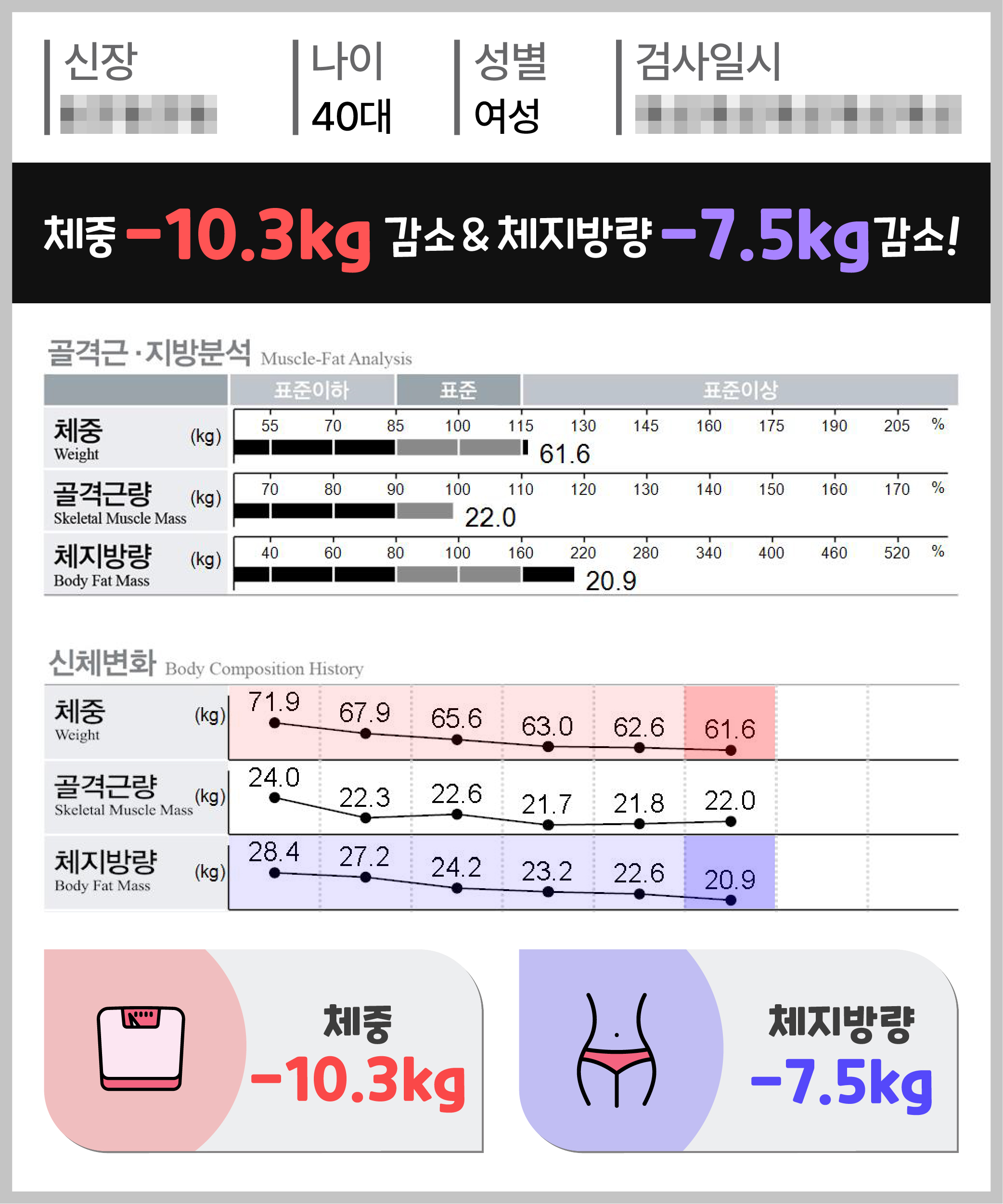 체중 -10.3kg 체지방량 -7.5kg 감량