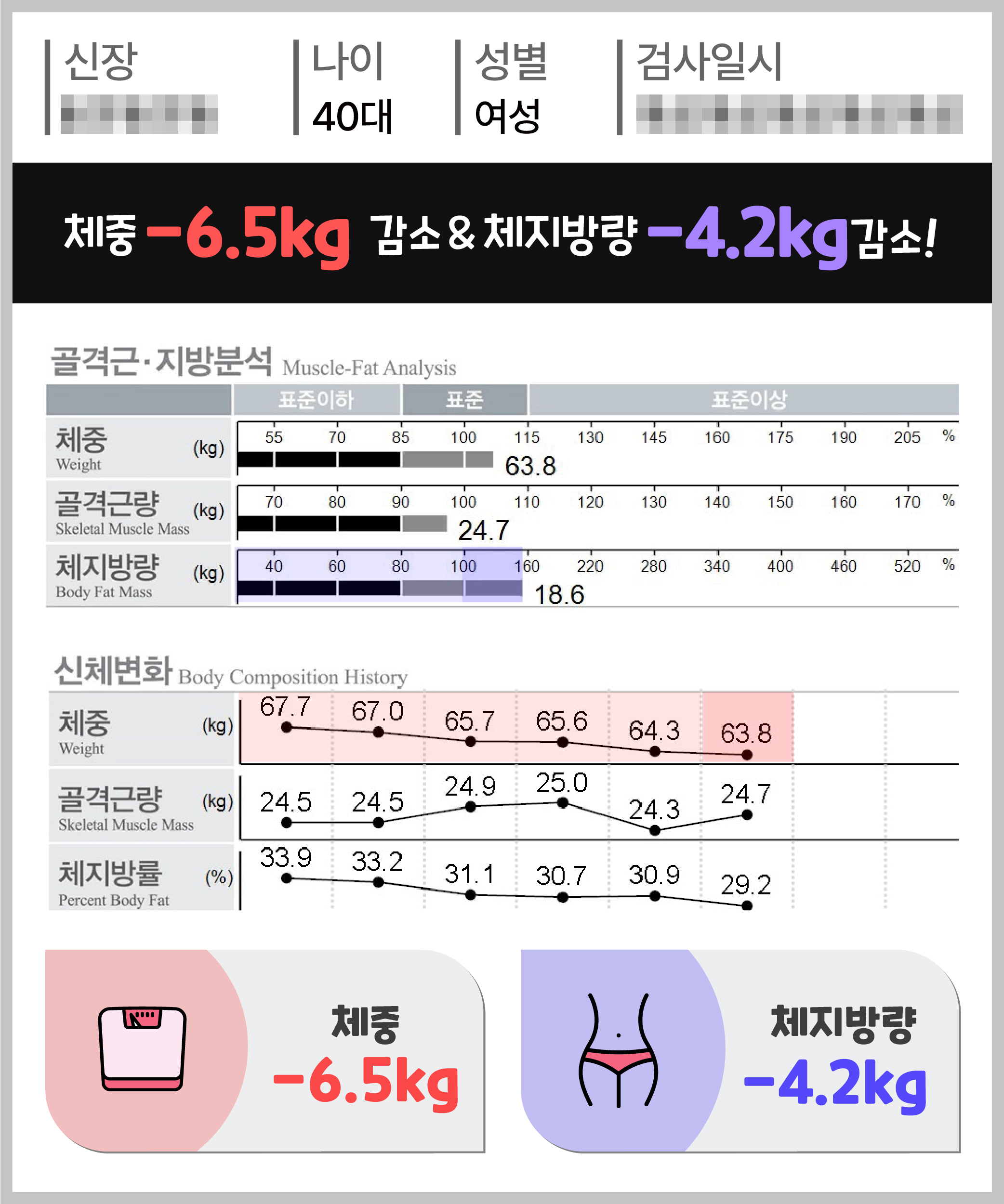 체중 -6.5kg 체지방량 -4.2kg 감량