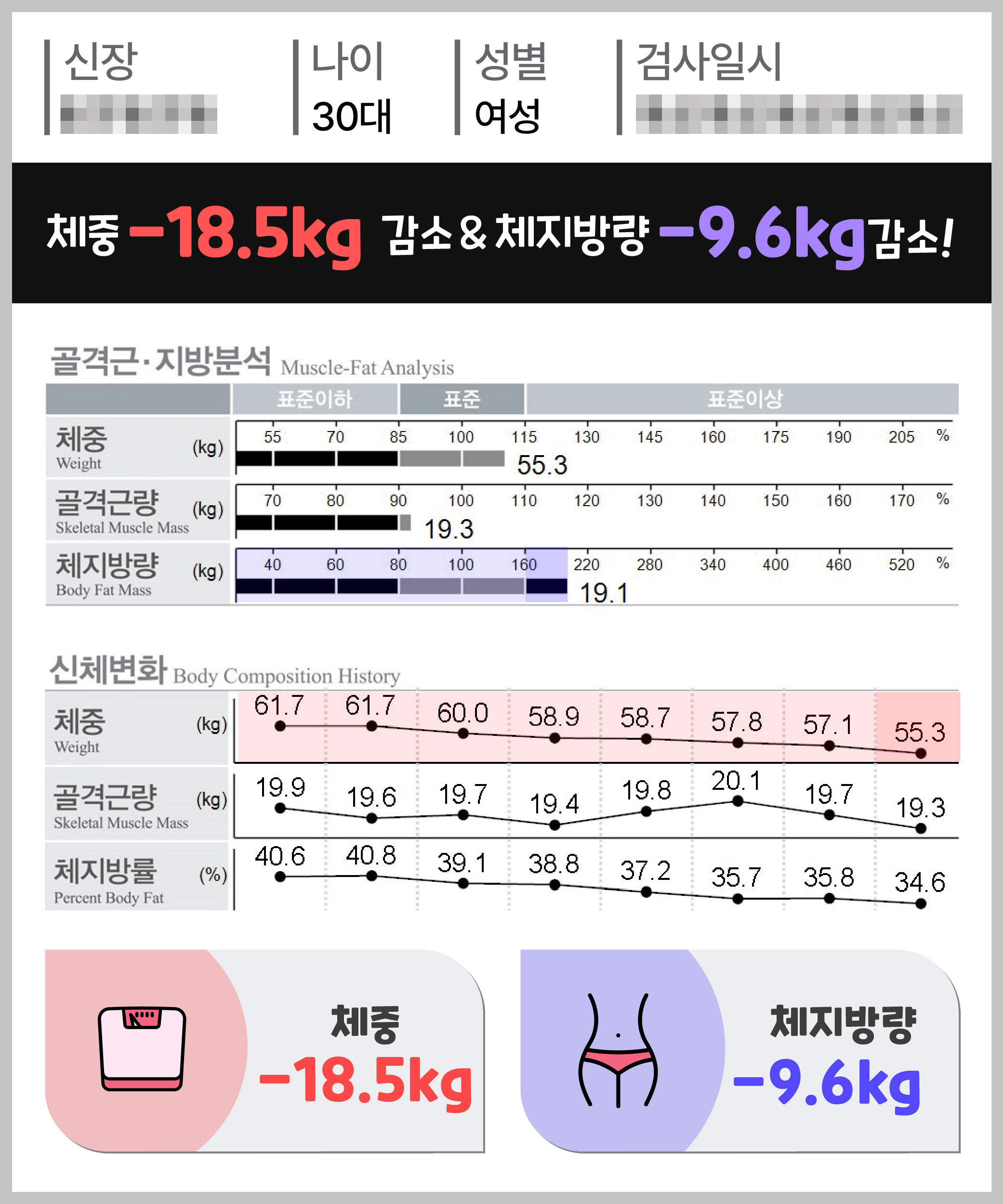 체중 -18.5kg 체지방량 -9.6kg 감량